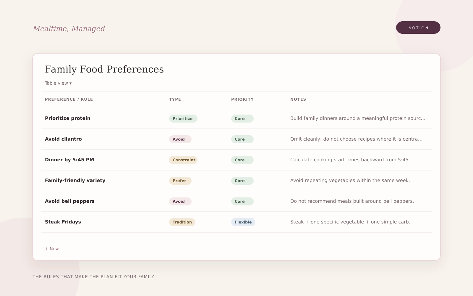 Family Food Preferences table with preference rules and notes