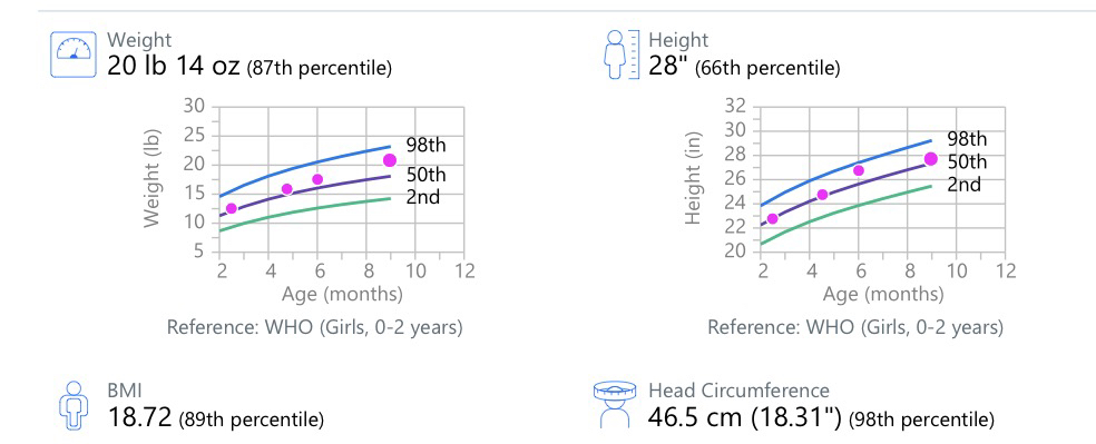 9 month growth chart